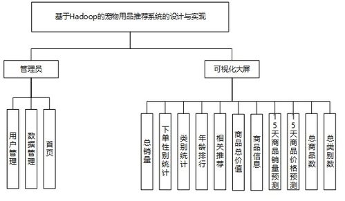 基于Hadoop的寵物用品智能推薦系統(tǒng)的設(shè)計(jì)與實(shí)現(xiàn)